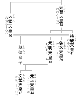 第44代 元正天皇 系図