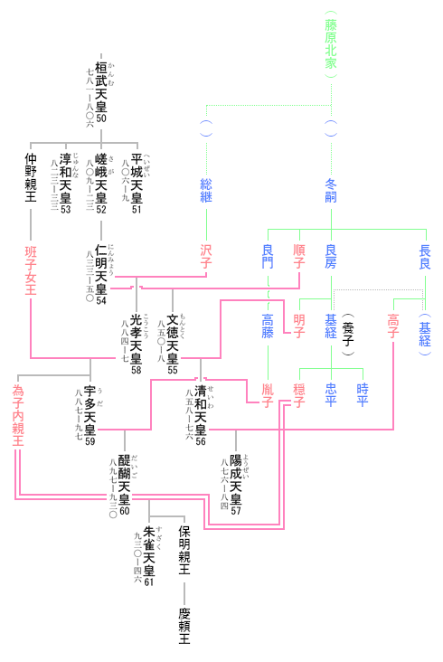 醍醐天皇　系図