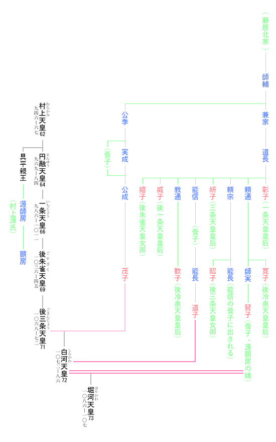 白河天皇　系図
