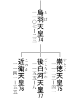 74-77代天皇系図