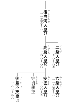 77-82代天皇系図