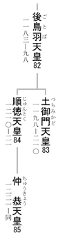 第82 - 85代 天皇系図