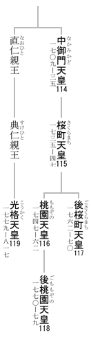 114-119代天皇系図