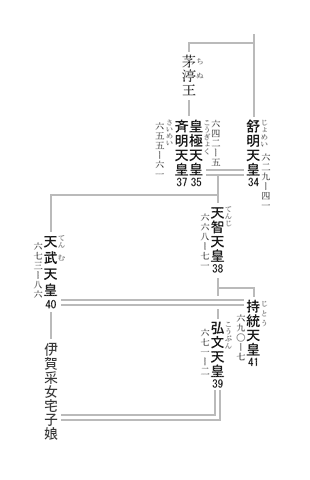 39代 弘文天皇 系図