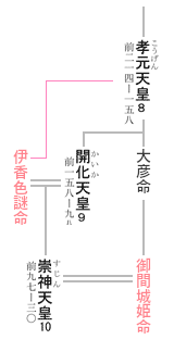 10代 崇神天皇 系図