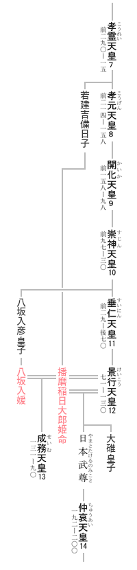 12代 景行天皇 系図