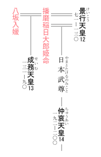 13代 成務天皇 系図
