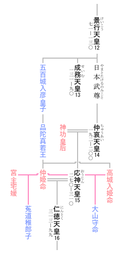 第15代 応神天皇 系図