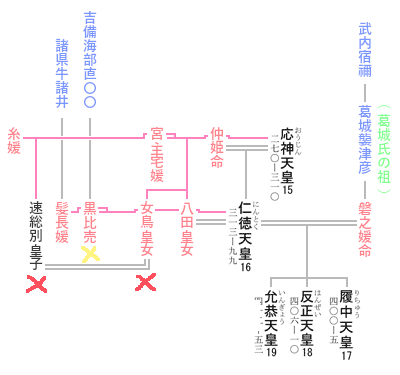 第16代 仁徳天皇 系図