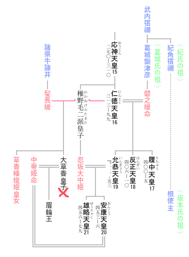 第20代 安康天皇 系図