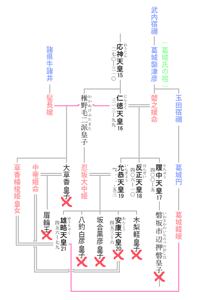 第21代 雄略天皇 系図