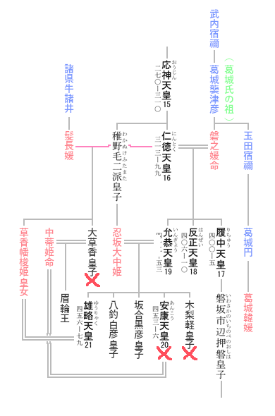 第21代 雄略天皇 系図