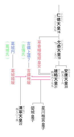 第22代 清寧天皇 系図