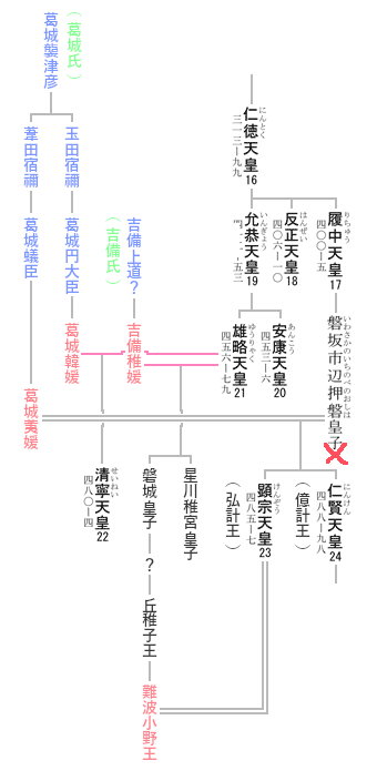 第23代 顕宗天皇 系図