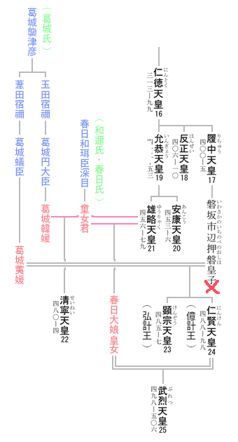 第24代 仁賢天皇 系図