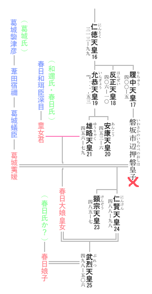 第25代 武烈天皇 系図