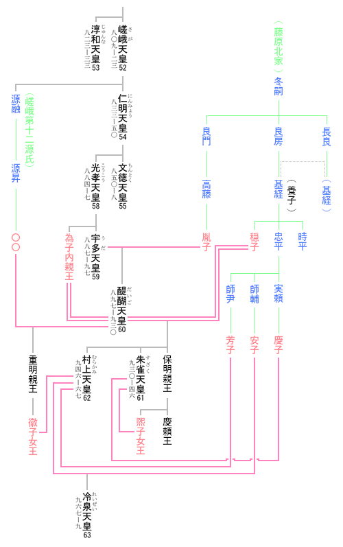 村上天皇　系図
