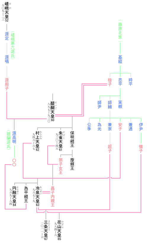 冷泉天皇　系図