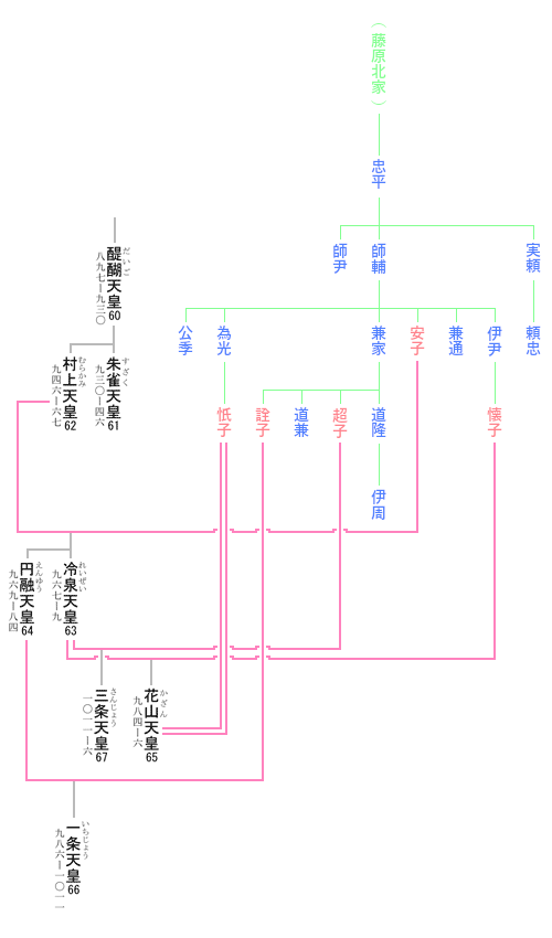 花山天皇 系図