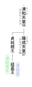清和源氏の系図