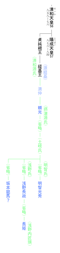 摂津源氏の系図