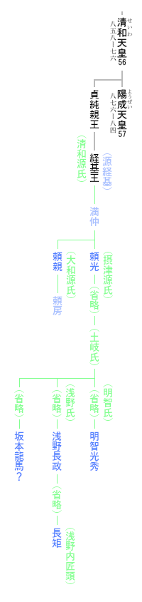 大和源氏の系図