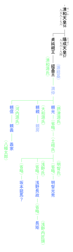 河内源氏の系図