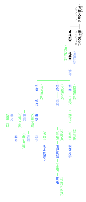 河内源氏の系図