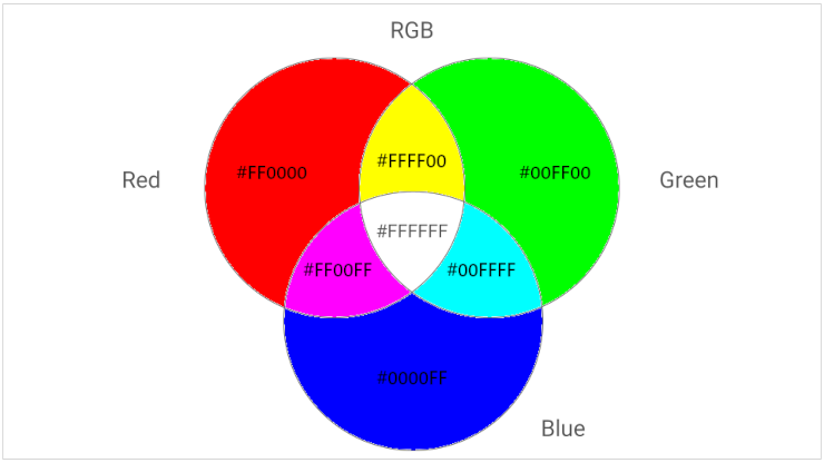 RGB 色の三原色